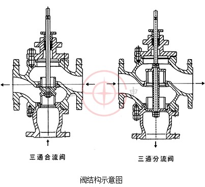 ZAZQ/ZAZX型三通电动调节阀