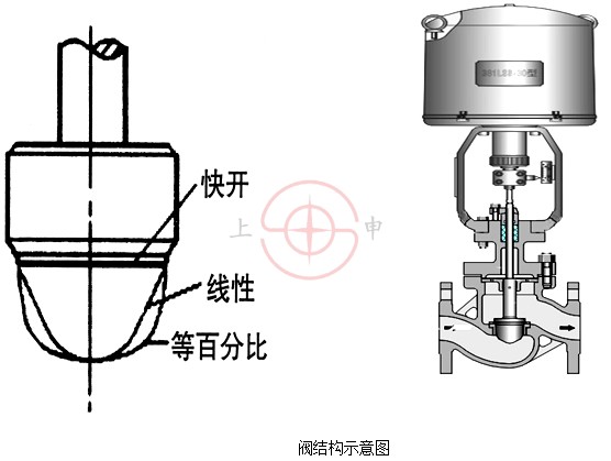 ZDLP单座电动调节阀