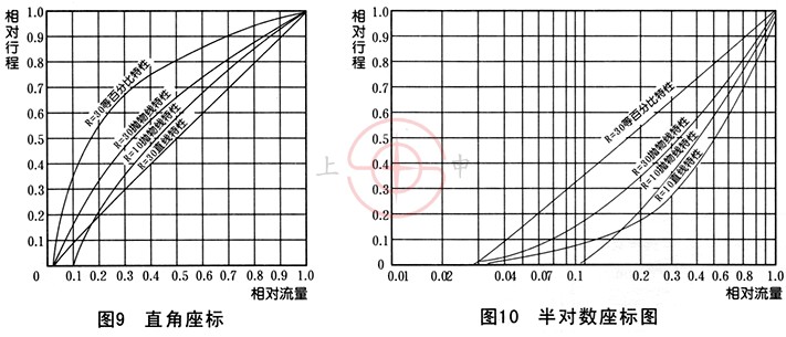 三通气动调节阀流量特性示图