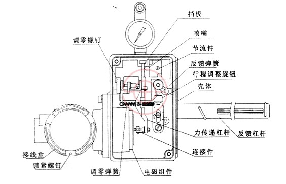 HEP型电气阀门定位器